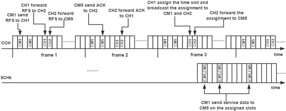 Multichannel MAC protocol implementation method in service-intensive type vehicle-mounted network