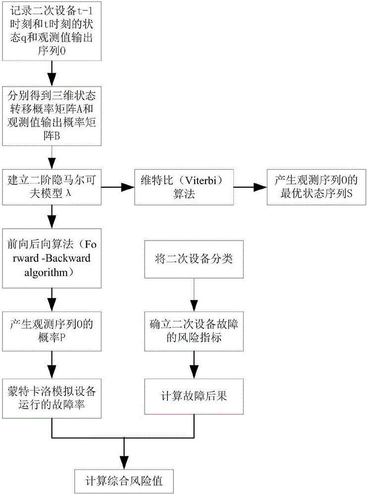 Secondary equipment risk assessment method