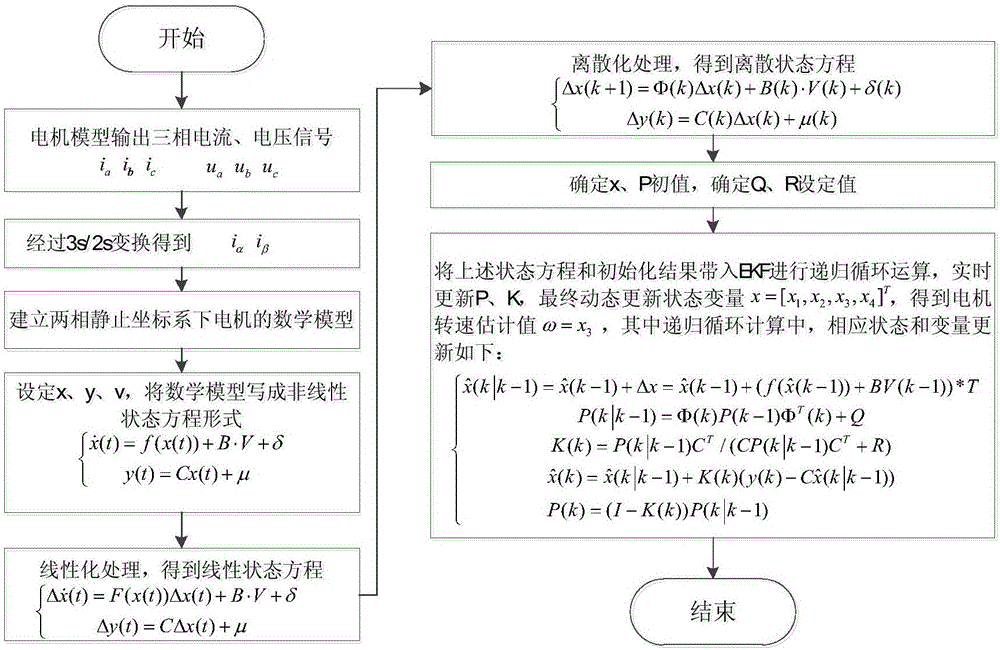 EKF-based rotating speed control method of sensorless ultra-high speed permanent magnet synchronous motor