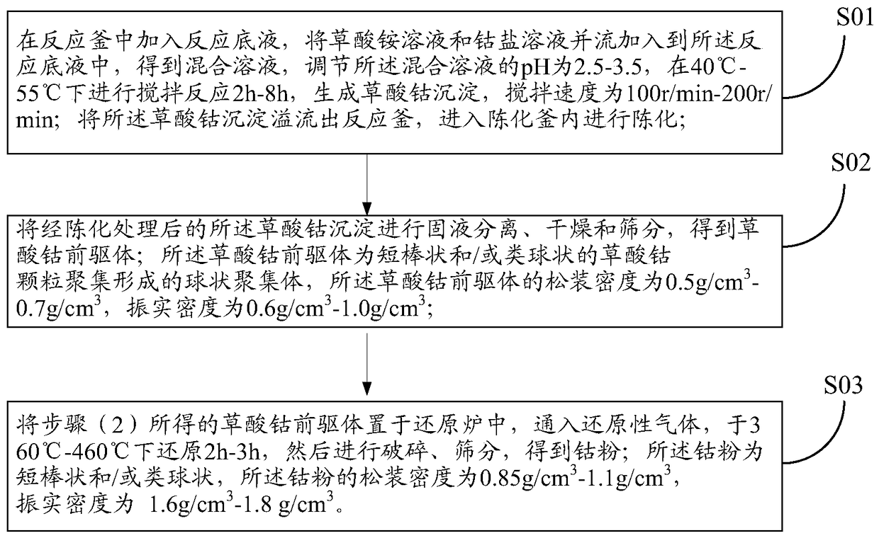 A kind of cobalt powder and its preparation method and cobalt oxalate precursor and its preparation method