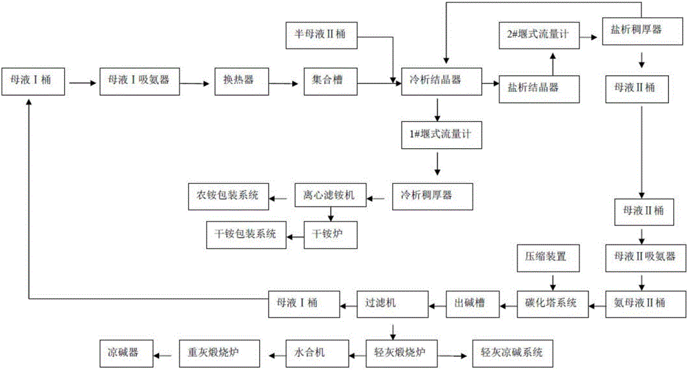 Novel environment-friendly circulation technological system and novel environment-friendly circulation technological method on basis of combined soda ash preparation processes