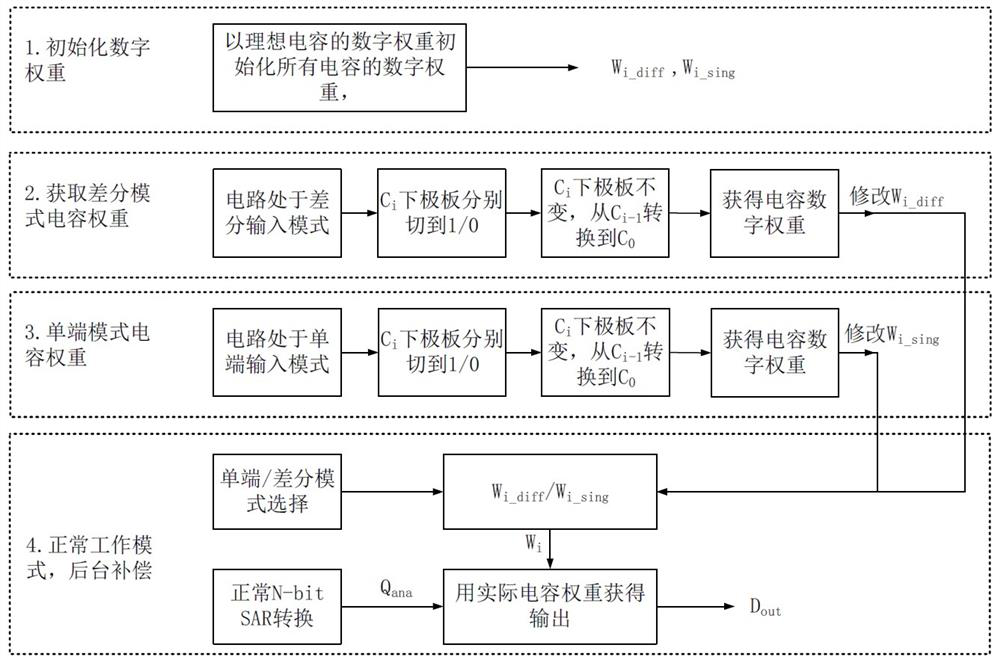 Capacitance calibration method for successive approximation type ADC (Analog to Digital Converter)