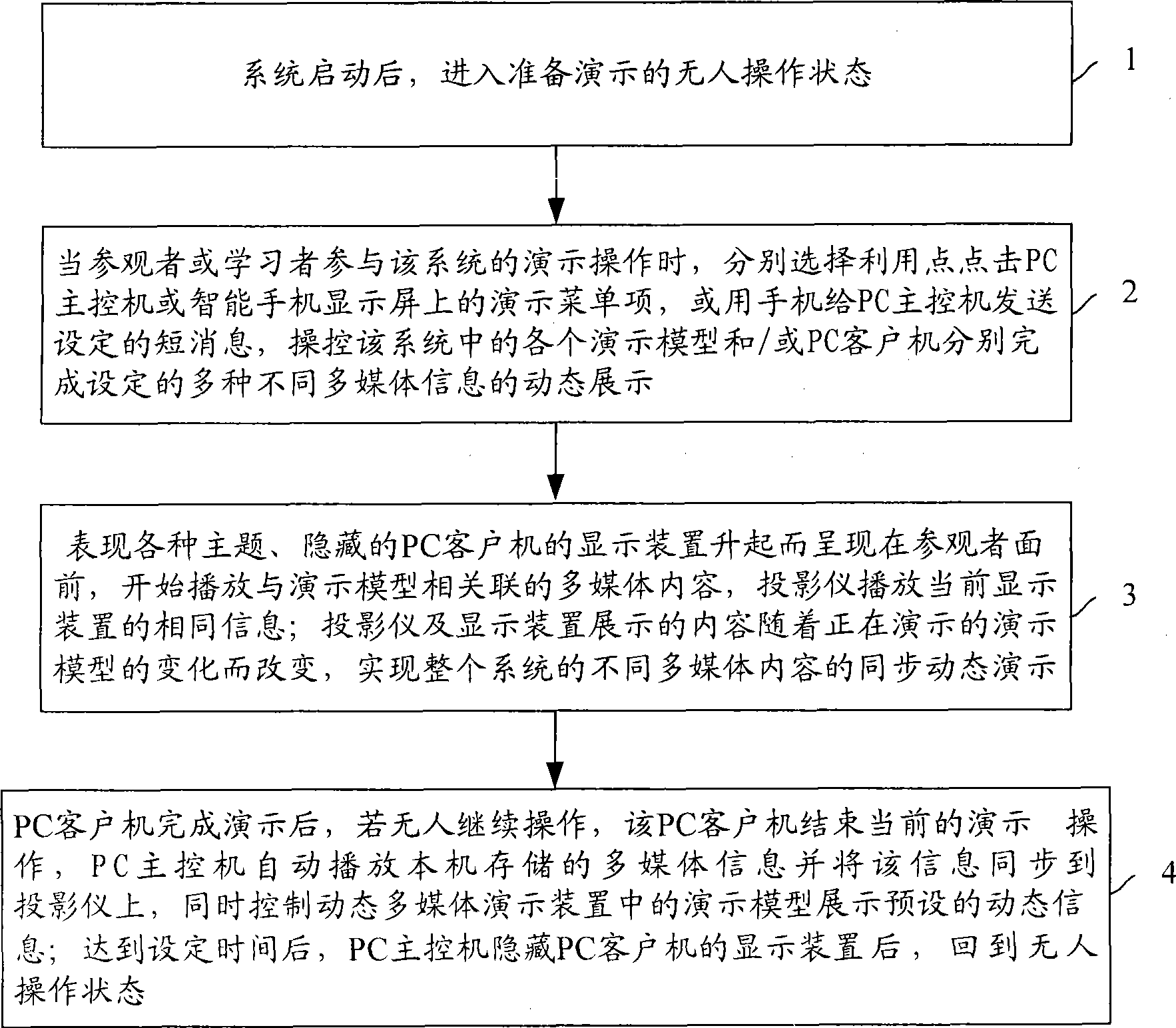 Interactive multimedia demonstration system and method based on multiple control mode