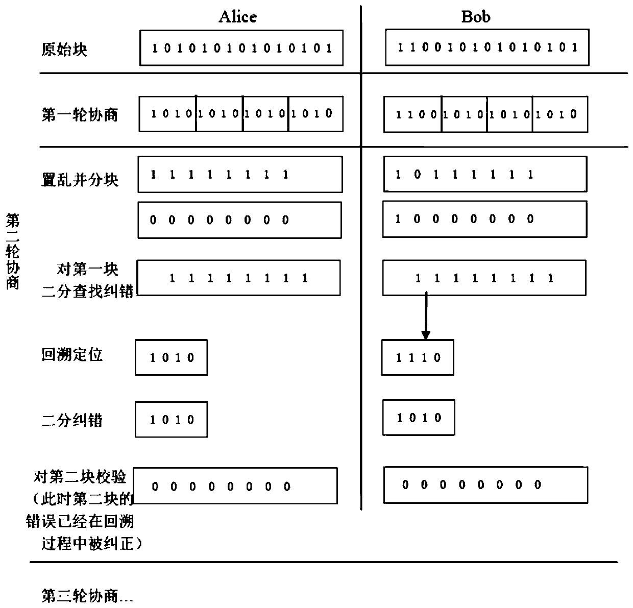 Error code negotiation method of quantum key distribution system