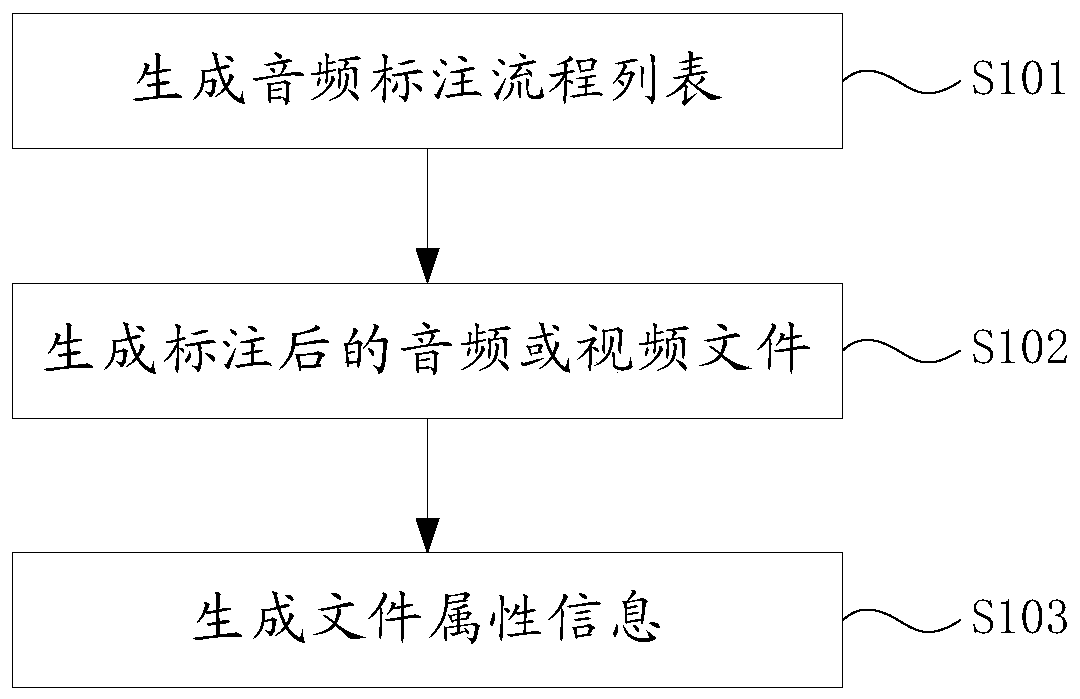 Multimedia file annotation method and system