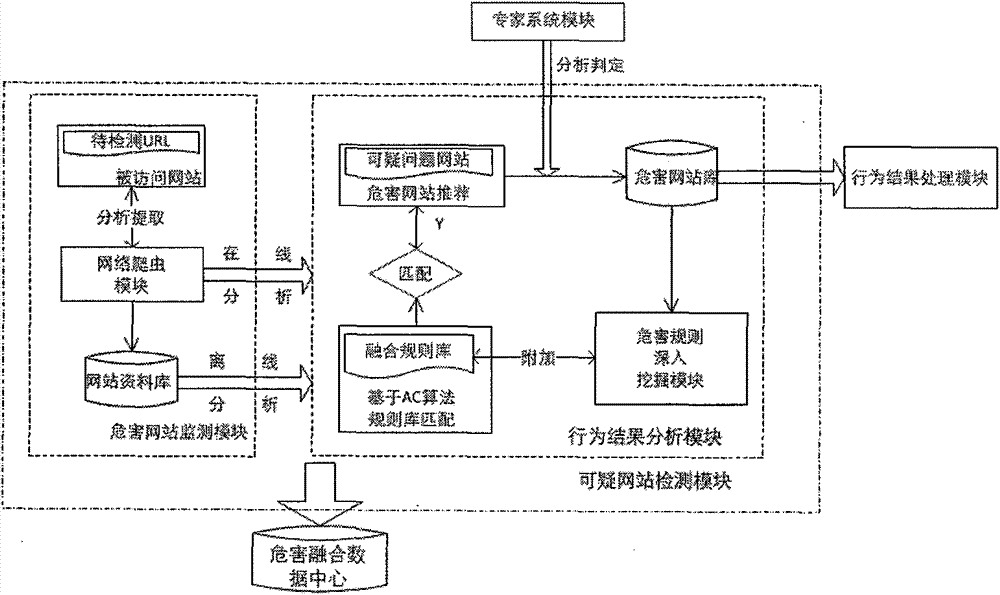 Method and system for detecting hazardous network source