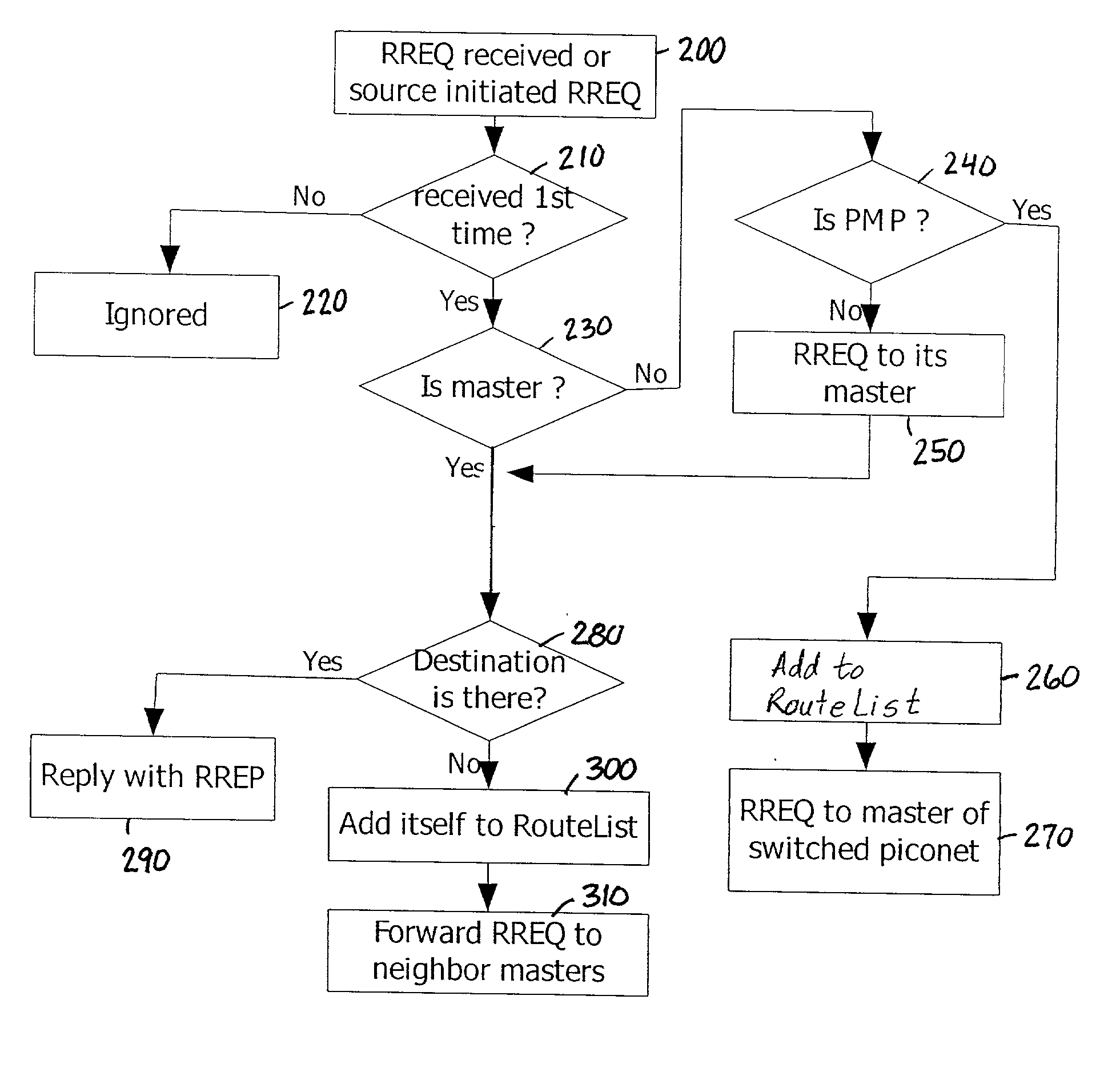 Method and device for route searching in a bluetooth ad-hoc network