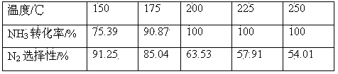 Preparation method of catalyst for catalytic oxidation of ammonia (NH3)