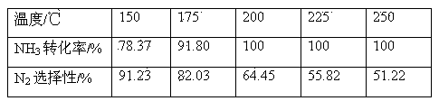 Preparation method of catalyst for catalytic oxidation of ammonia (NH3)