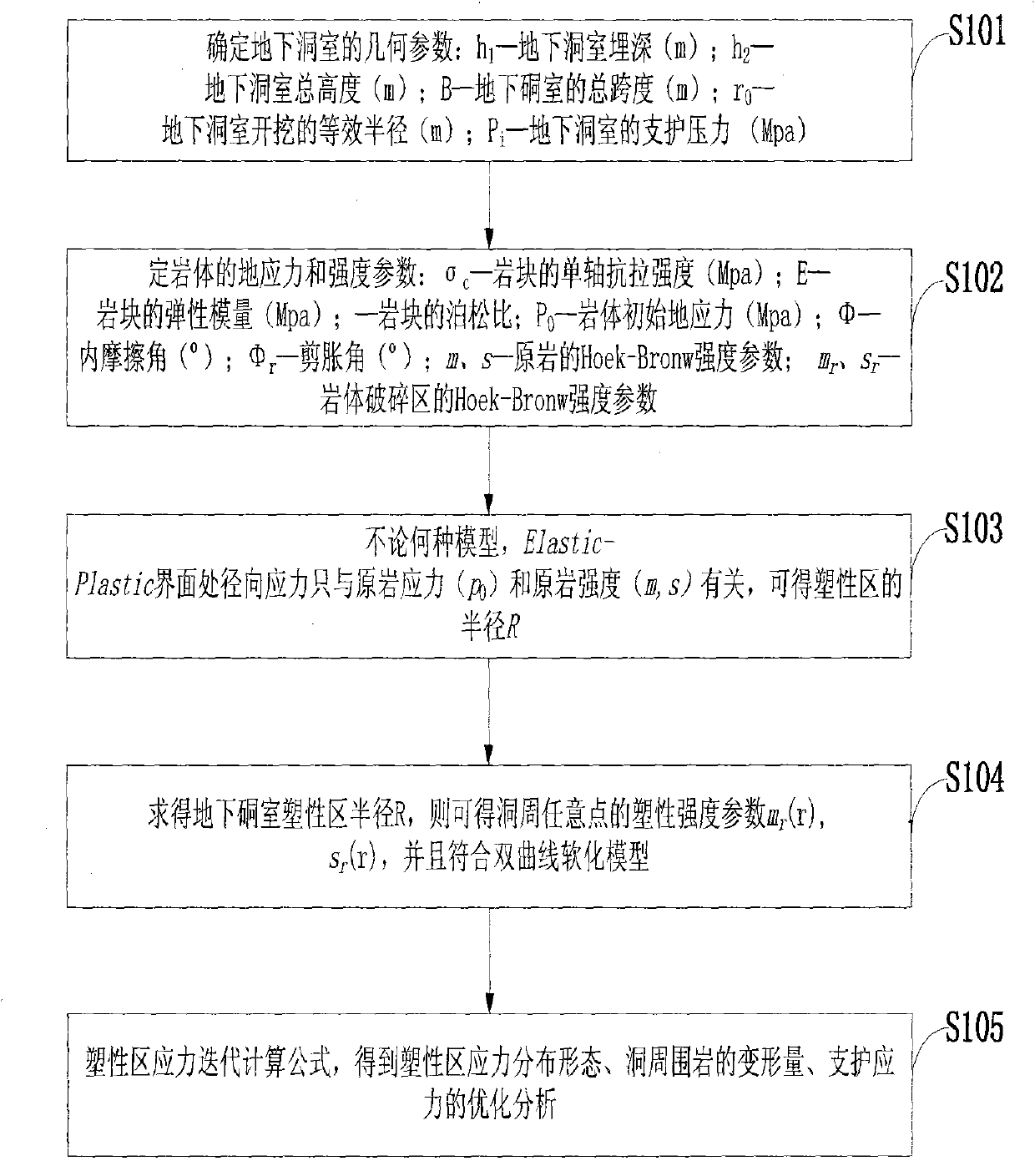 Underground cavity analysis method considering nonlinear softening and dilation characteristics of surrounding rock