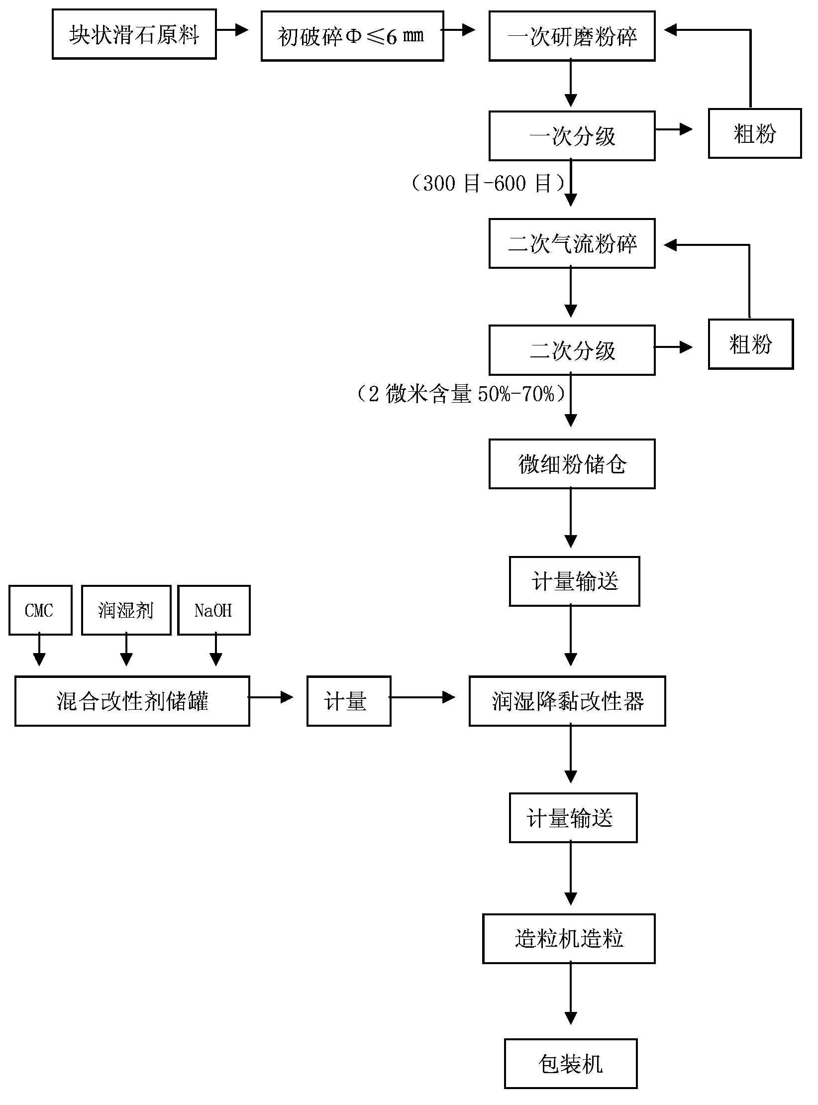 Modified talcum for papermaking coating and preparation method thereof