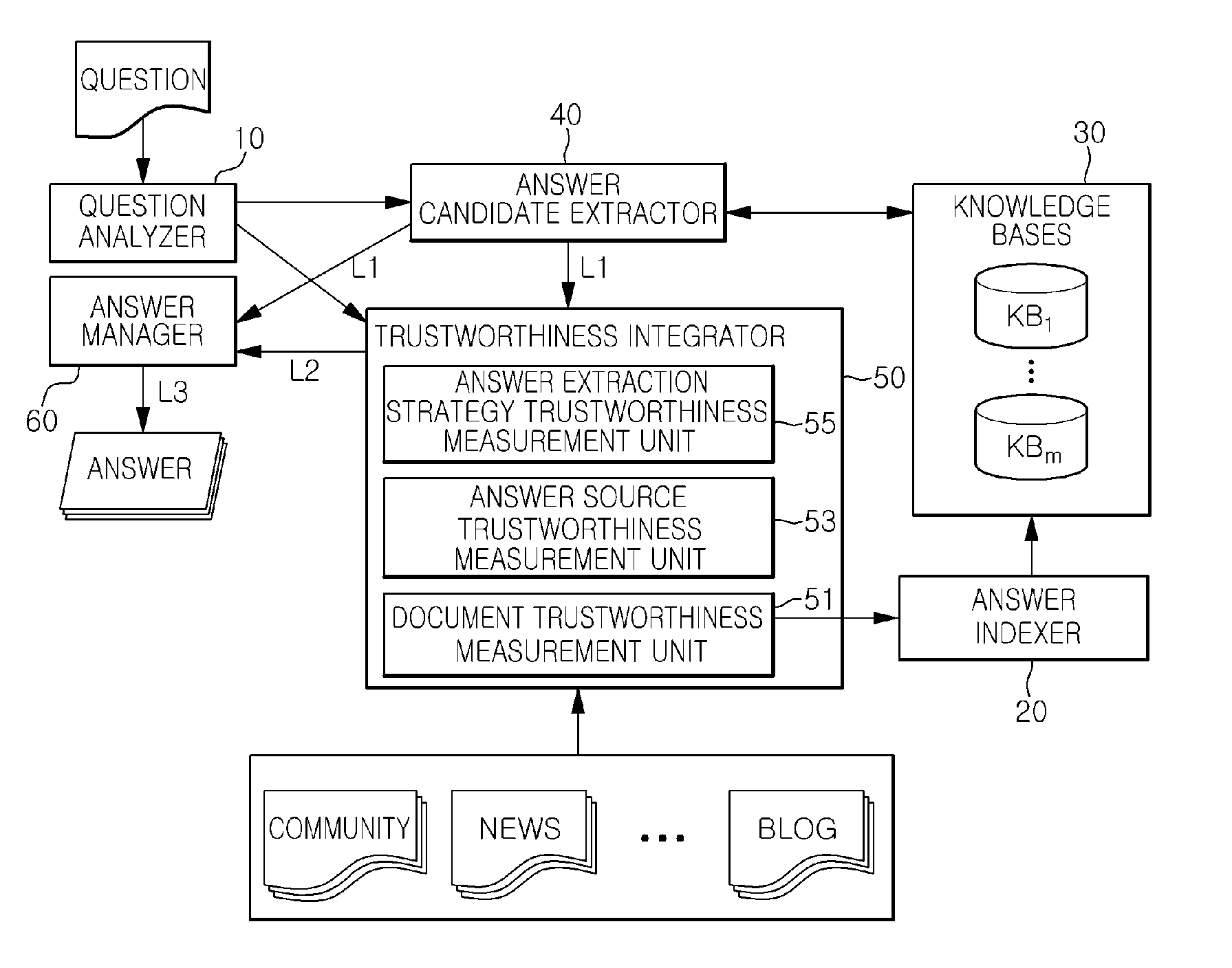 Apparatus for question answering based on answer trustworthiness and method thereof