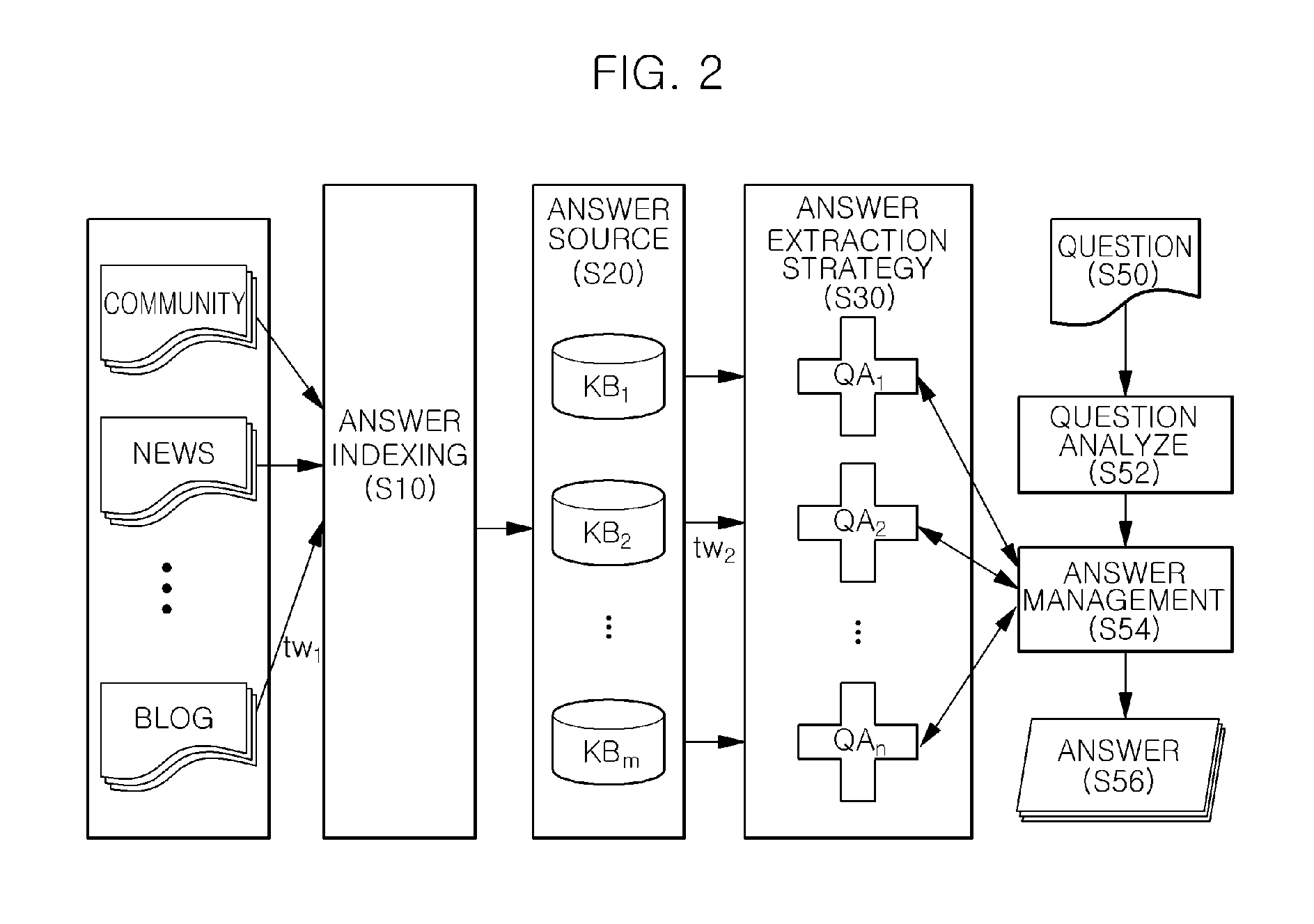 Apparatus for question answering based on answer trustworthiness and method thereof