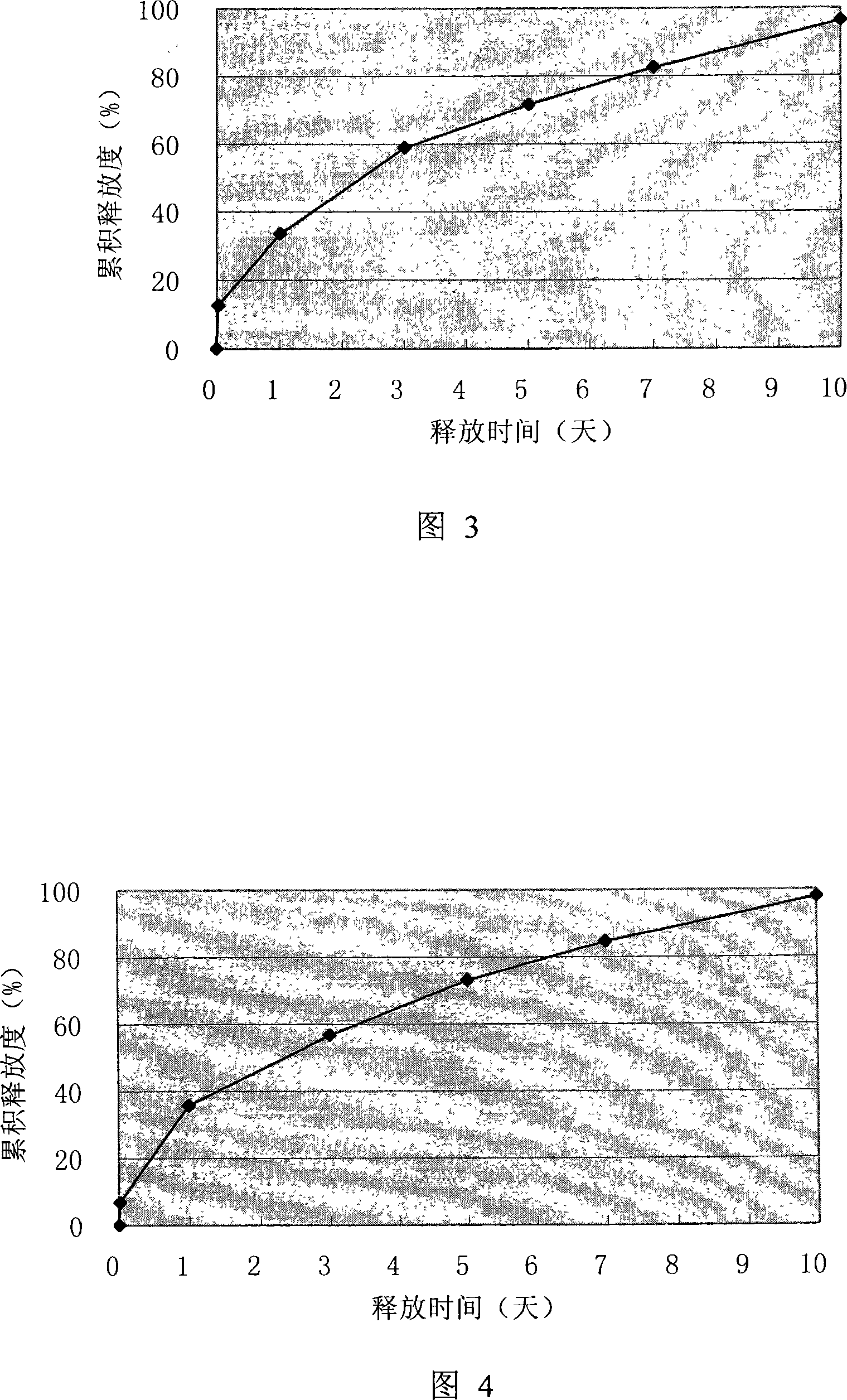 Thymus gland peptide alpha1sustained-release microsphere preparation for injection and preparation thereof