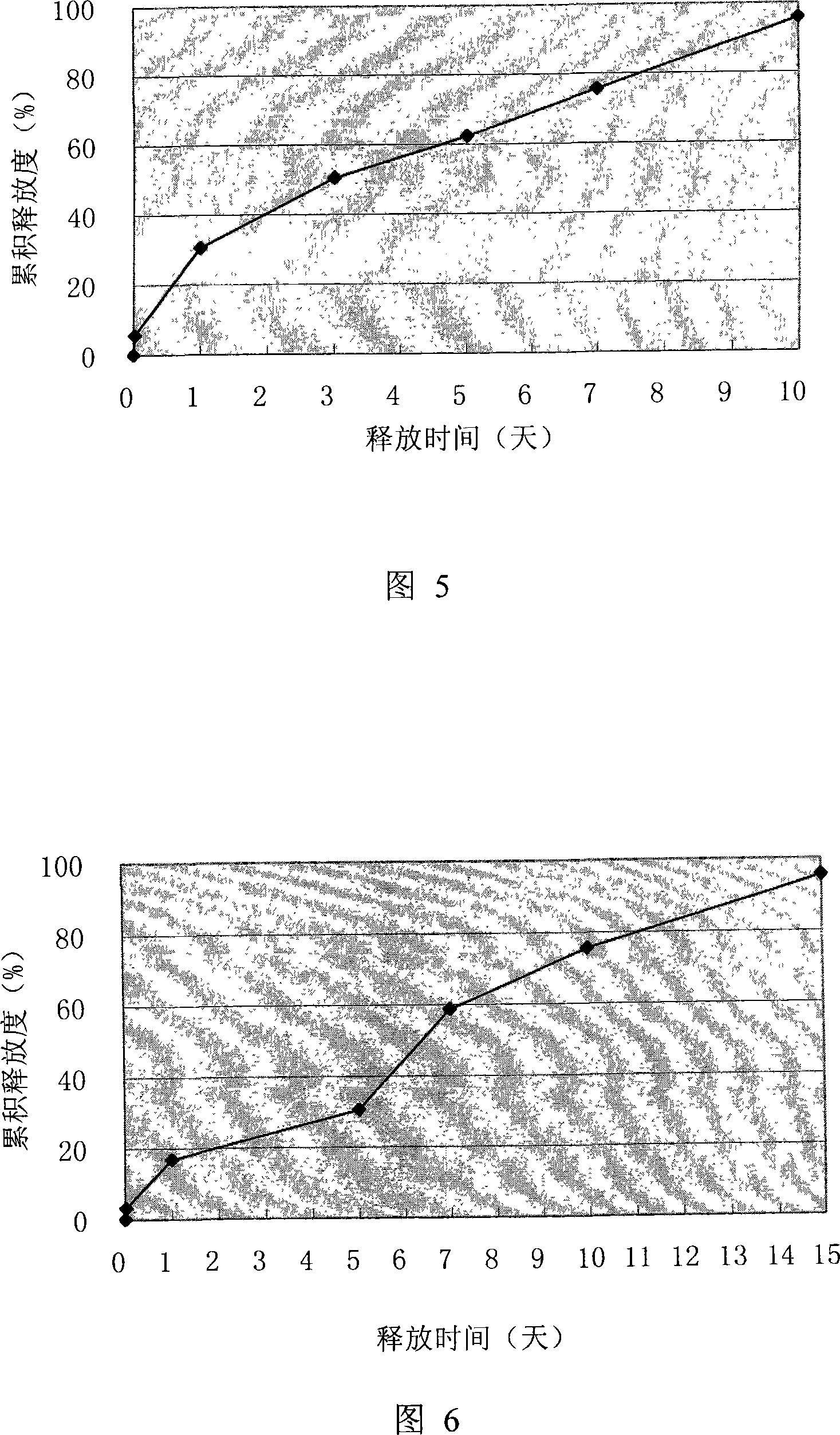 Thymus gland peptide alpha1sustained-release microsphere preparation for injection and preparation thereof