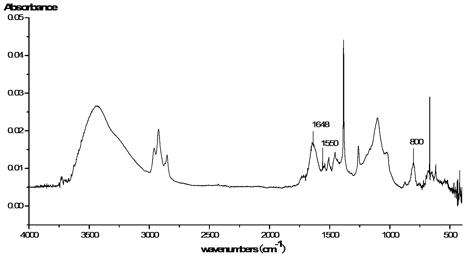 Culture apparatus used for temperature sensitive cells, preparation method thereof and cell culturing method