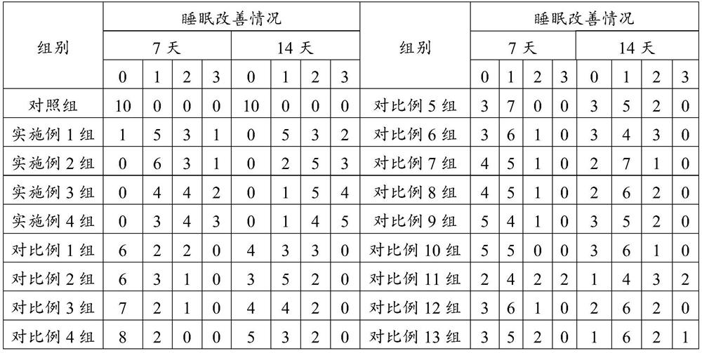 Composition and cosmetic for improving sleep as well as preparation method and application of composition and cosmetic