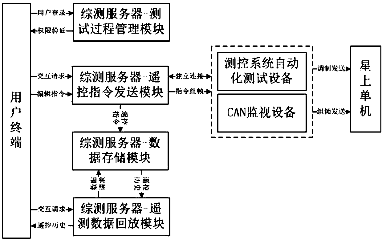 Satellite universal automatic testing platform and data interaction method thereof