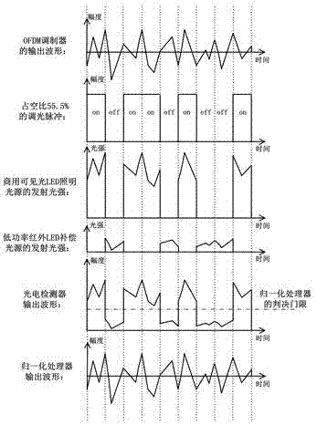 A visible light ofdm communication device with infrared compensation and full-range dimming