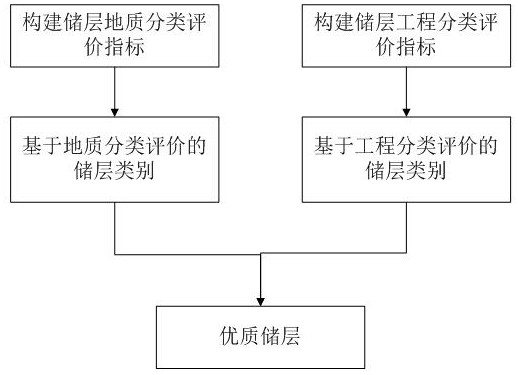 Low-permeability reservoir comprehensive geological-engineering classification evaluation method