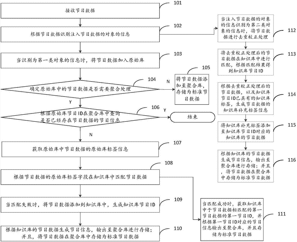 Aggregation method of program information