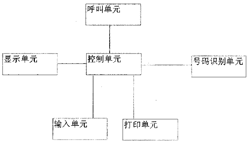 Electronic queuing machine system for setting temporary queuing zone and implementing method thereof