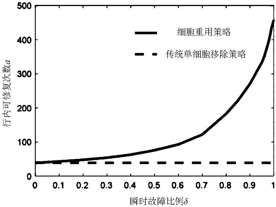 Reliability Modeling and Design Guidance for Embryo Hardware Cell Reuse Strategy