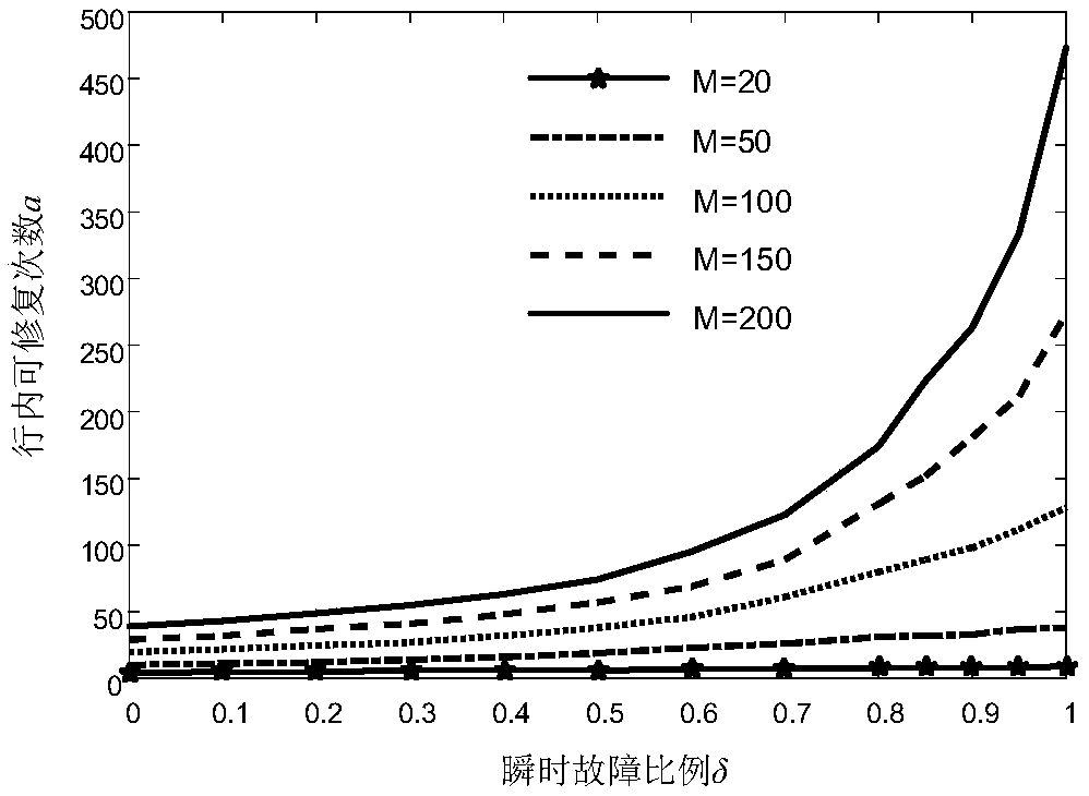 Reliability Modeling and Design Guidance for Embryo Hardware Cell Reuse Strategy