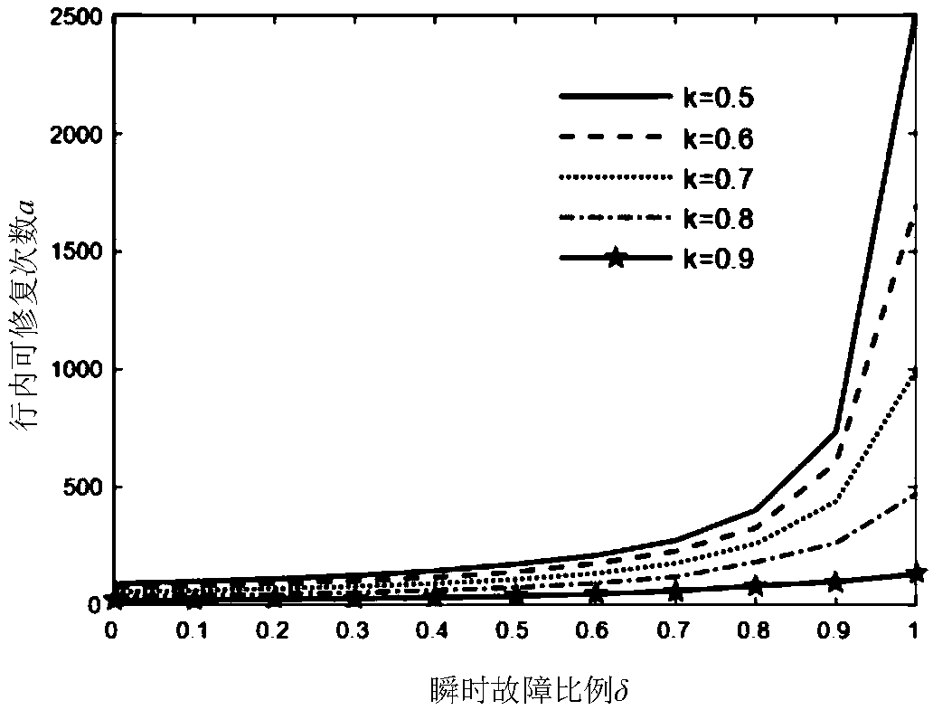 Reliability Modeling and Design Guidance for Embryo Hardware Cell Reuse Strategy