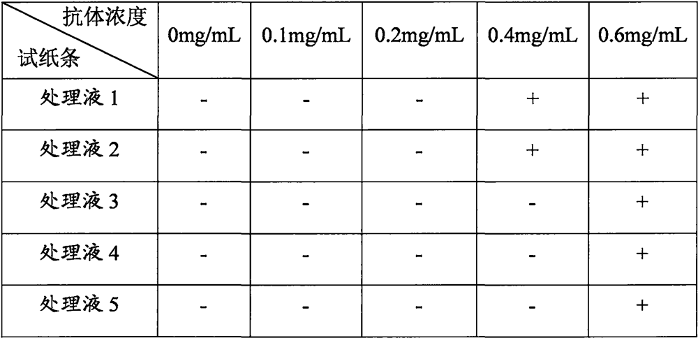 Application of natural polymeric polysaccharide in preparation of sample treatment solution and application of natural polymeric polysaccharide in immunochromatography detection kit