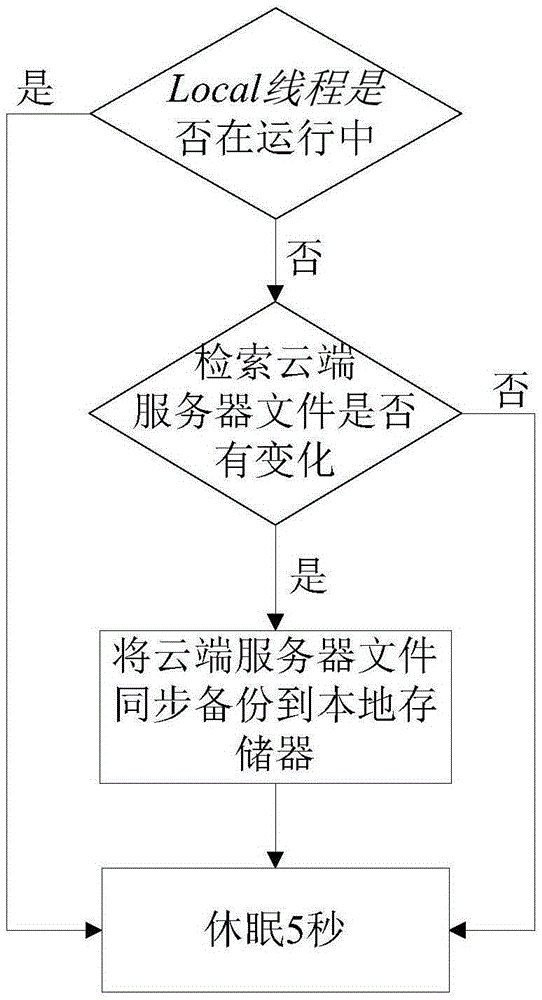 Router and cloud disk based data synchronization method