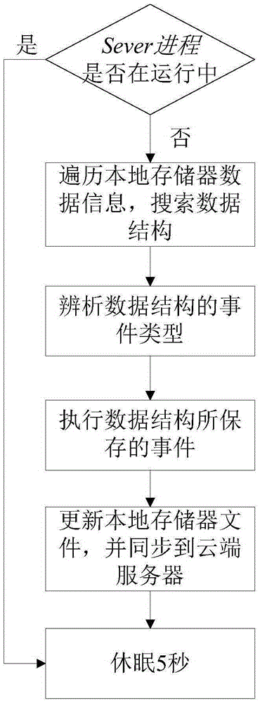 Router and cloud disk based data synchronization method