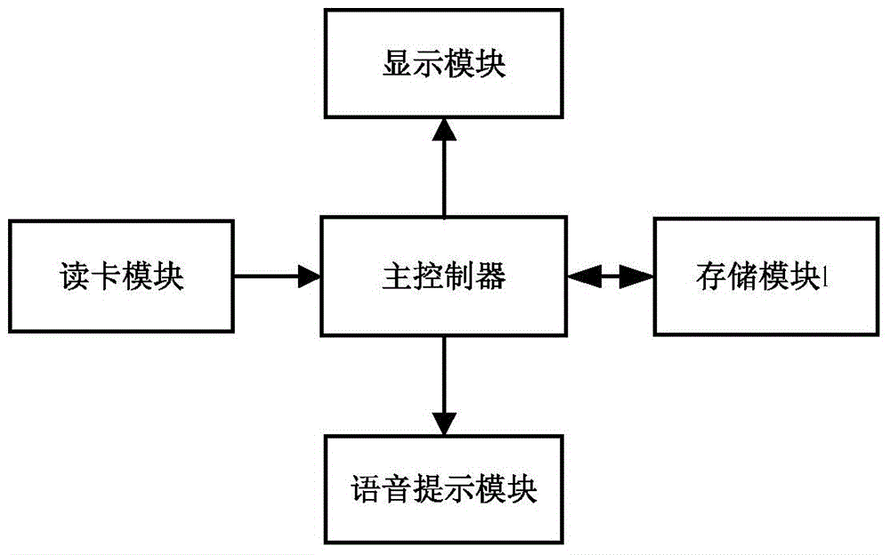 Intelligent bus card swiping management system and method