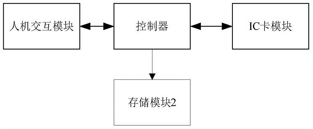 Intelligent bus card swiping management system and method