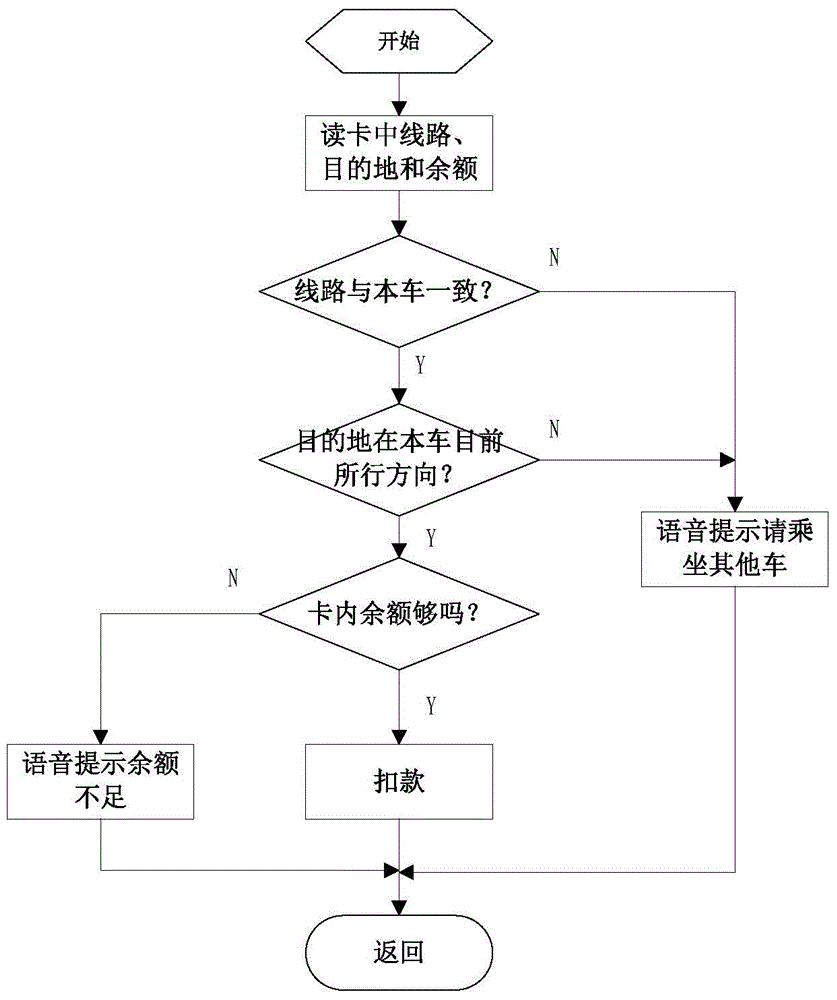 Intelligent bus card swiping management system and method