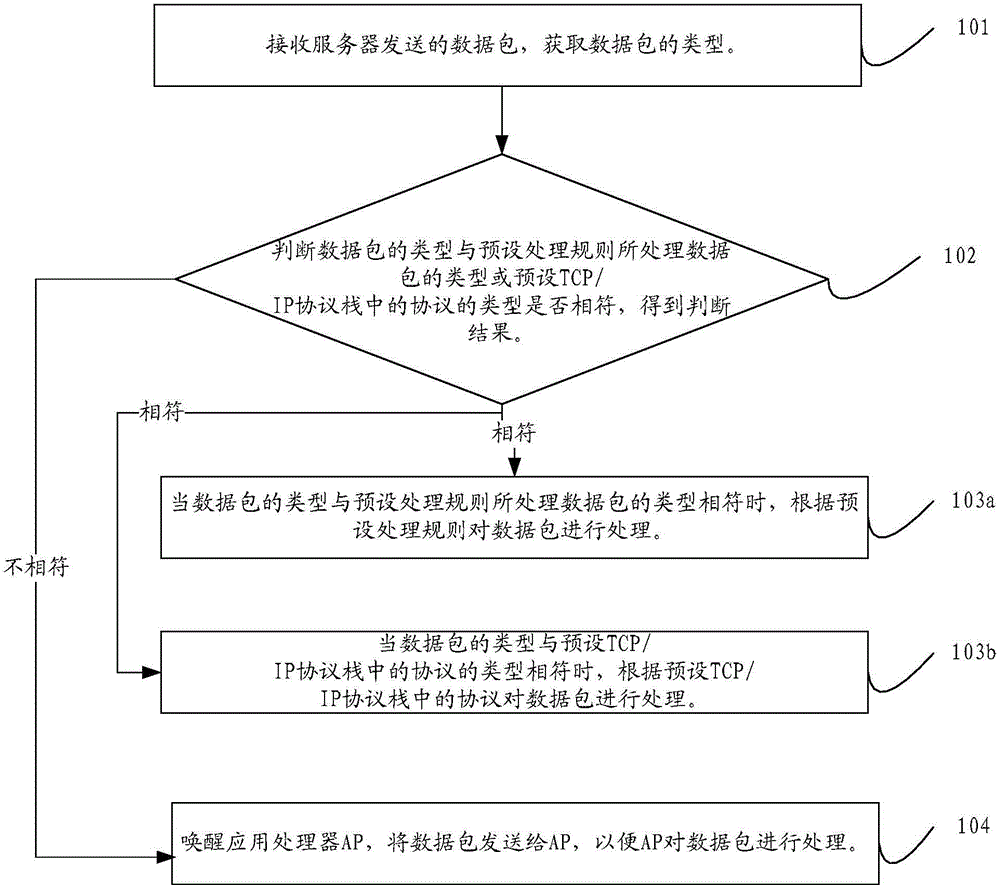 Method and device for data processing