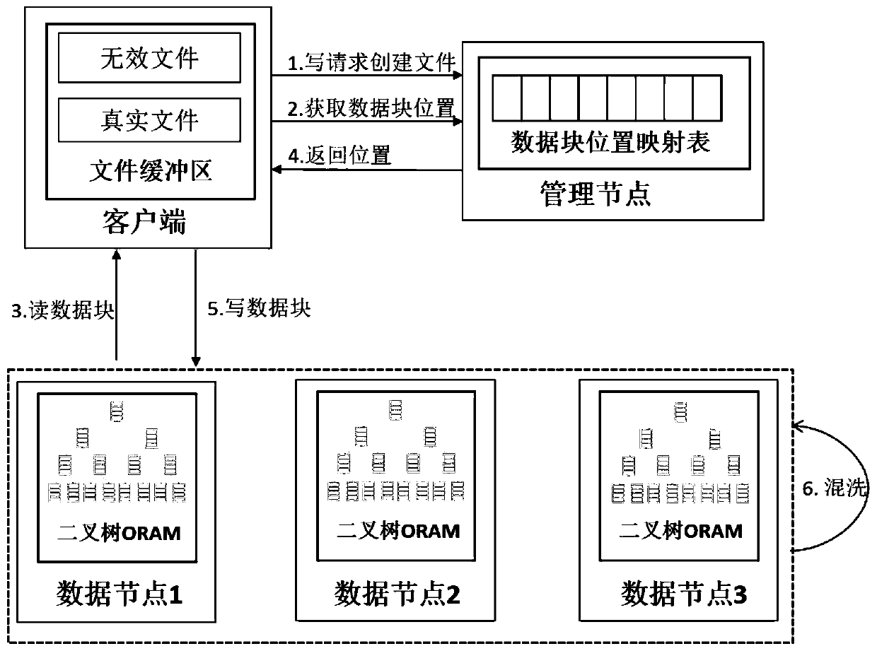 Protection method and system for HDFS access mode