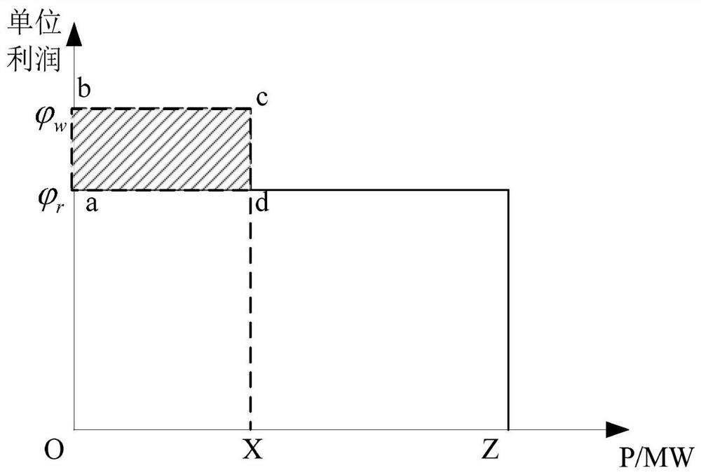 Combined heat and power scheduling method for improving secondary absorption capacity of wind power