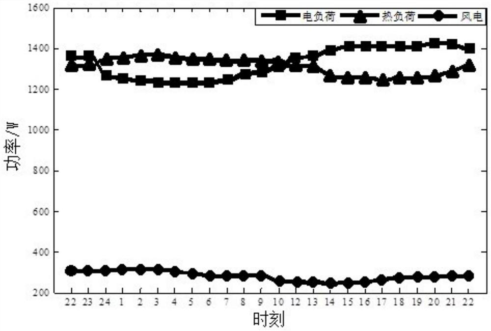 Combined heat and power scheduling method for improving secondary absorption capacity of wind power