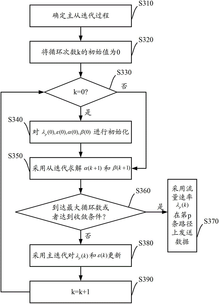 A traffic distribution method and device for multi-path routing in a cognitive wireless ad hoc network