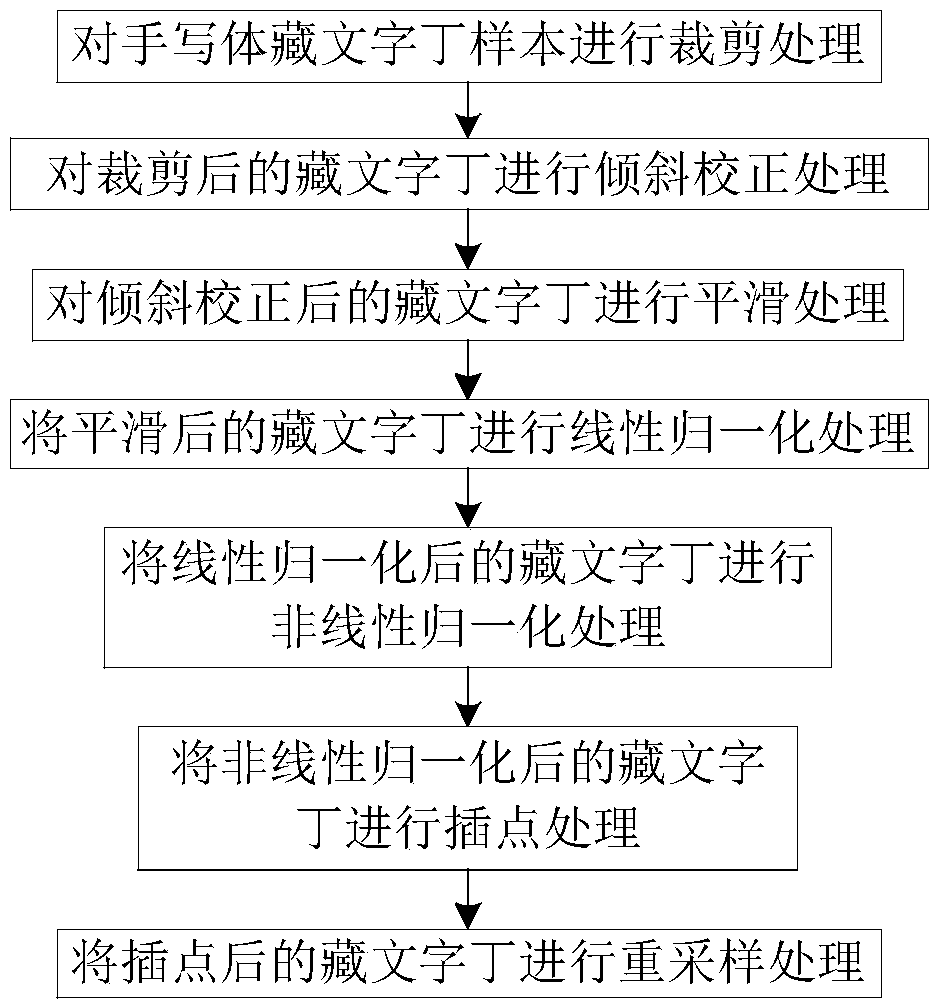 Identification method for handwritten form Tibetan characters