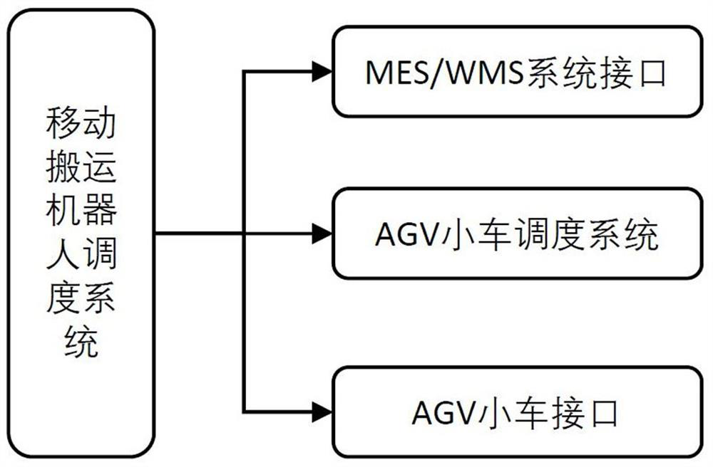 Mobile transfer robot scheduling system and scheduling method