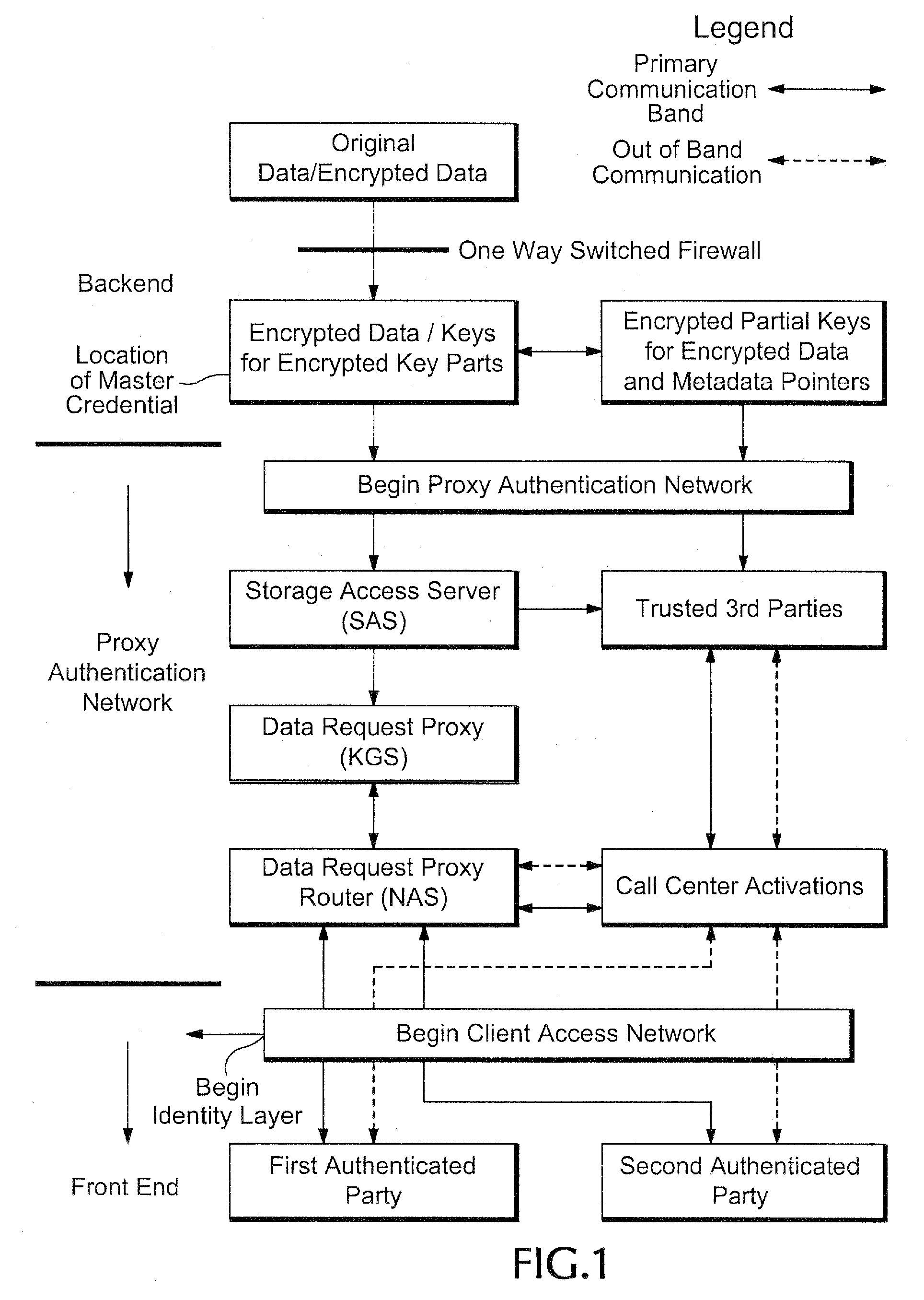 Proxy authentication network