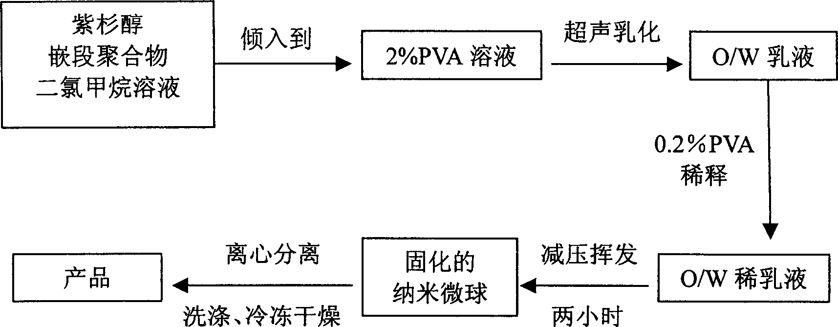 Nano micro ball with taxol capable of biologically degradating high molecule and its preparing method