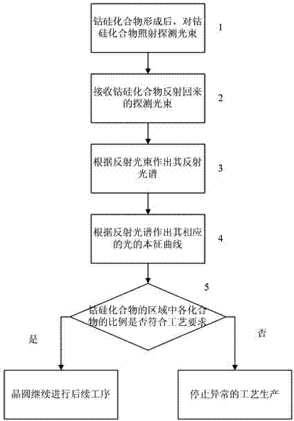 Method for quickly testing quality of cobalt silicide based on reflectance-spectral fitting