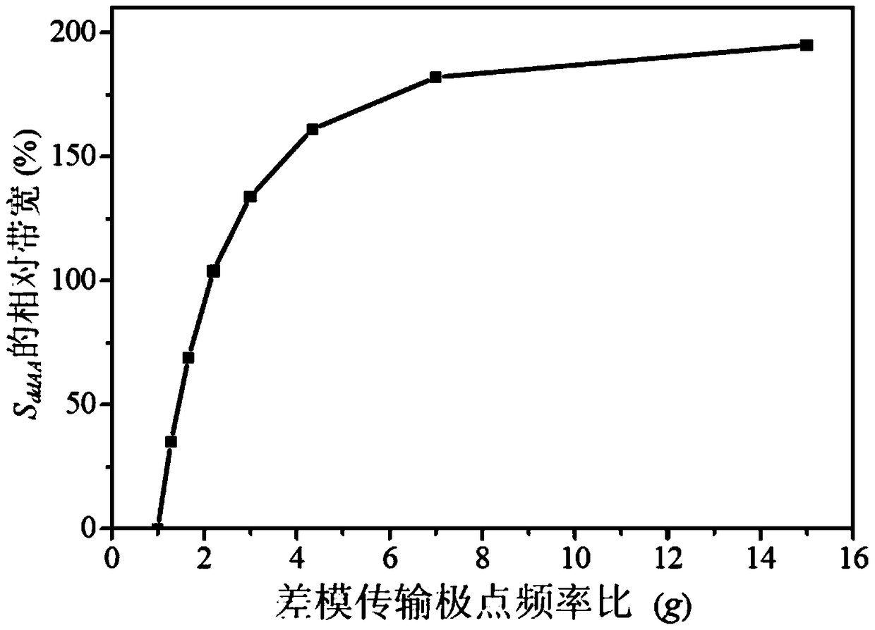 Balanced-single-ended inverting power divider