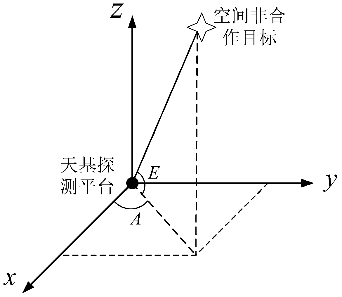 Spatial non-cooperative target space-based search method based on nonlinear deviation evolution