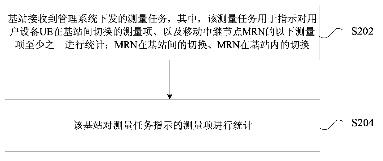 Method and device for switching statistics