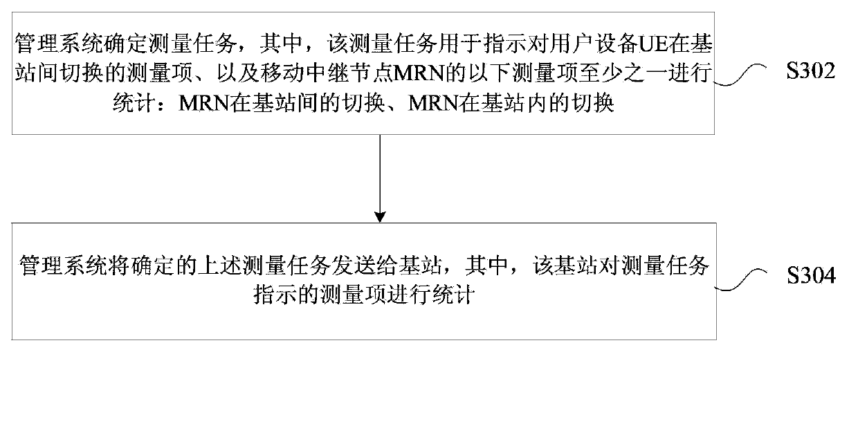 Method and device for switching statistics