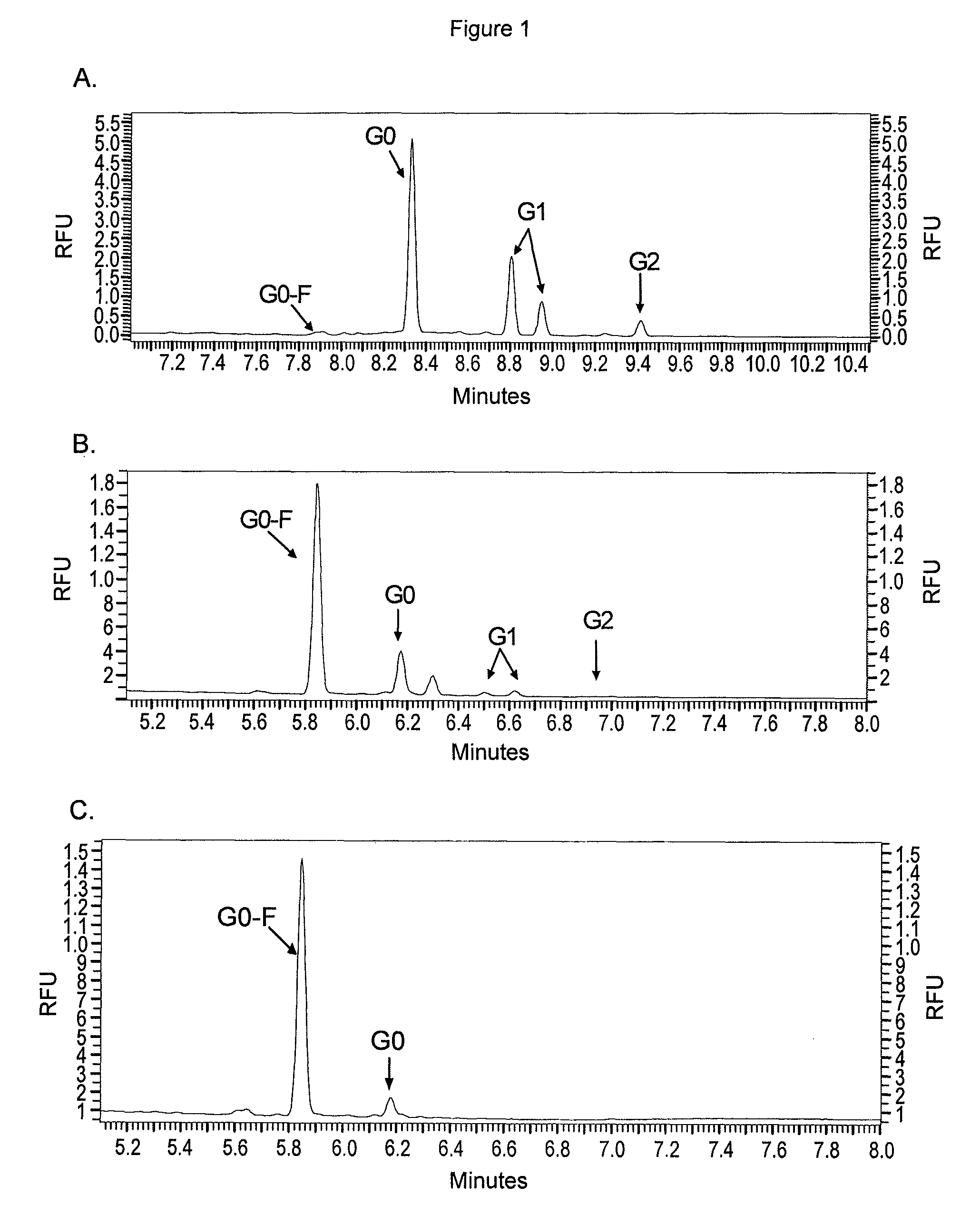 Methods and compositions for making antibodies and antibody derivatives with reduced core fucosylation